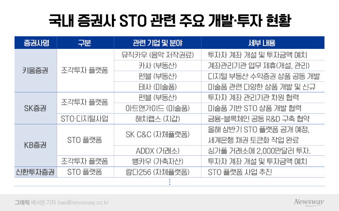 가상자산 시장 뛰어드는 증권사···'증권형 토큰' 진출 시계 빨라진다 기사의 사진