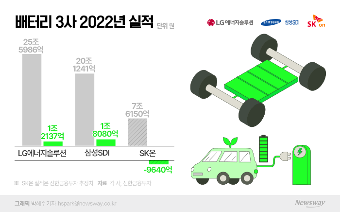 실적 신기록 K-배터리···수요둔화 우려에도 '성장 자신감' 기사의 사진