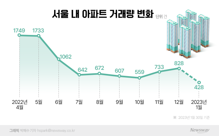 매매거래 느는데 청약은 여전히 한파···온도차 이유는 기사의 사진