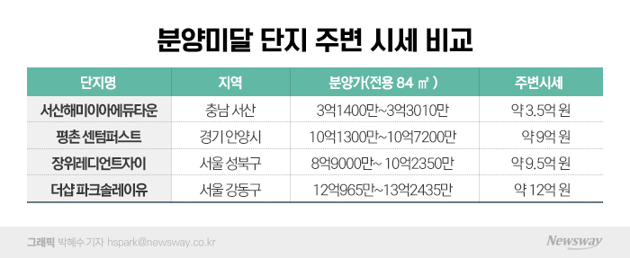 매매거래 느는데 청약은 여전히 한파···온도차 이유는 기사의 사진