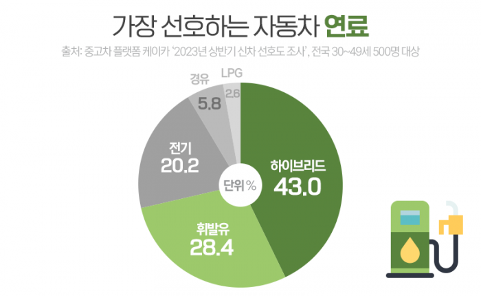 '전기차는 시기상조?' 선호하는 자동차 연료 순위 보니 기사의 사진