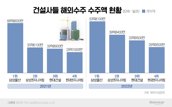 해외수주 차곡차곡 '현대건설·현대ENG'···삼성계열 건설사 아성 넘을까 기사의 사진