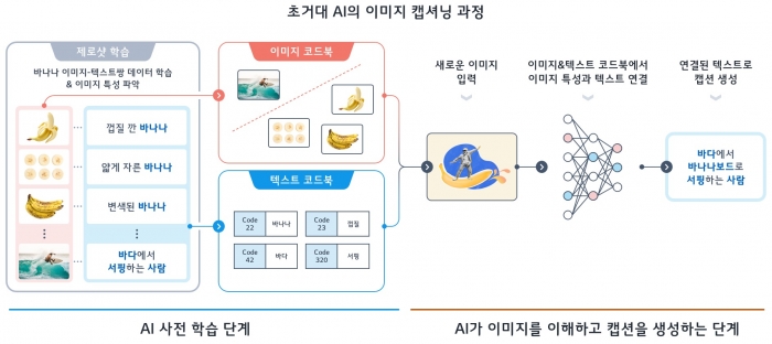 초거대 AI의 이미지 캡셔닝 과정. 사진=LG 제공
