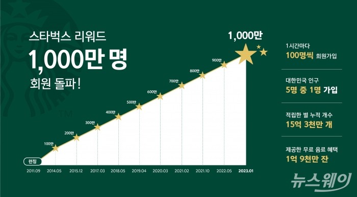 스타벅스 리워드 회원수가 1000만명을 넘어섰다. 사진=스타벅스 제공