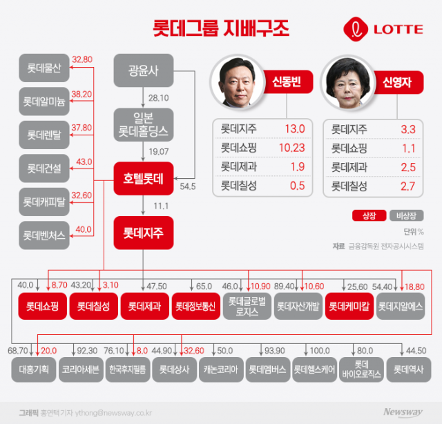 미완의 '뉴 롯데'···호텔 상장이 열쇠