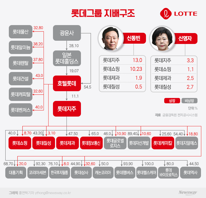 미완의 '뉴 롯데'···호텔 상장이 열쇠 기사의 사진