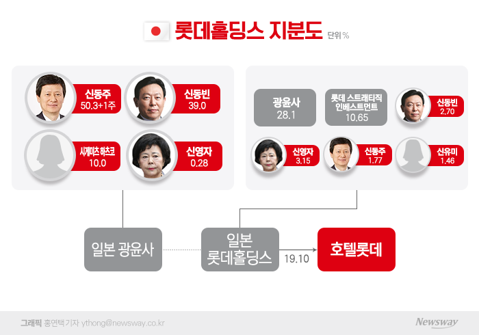 미완의 '뉴 롯데'···호텔 상장이 열쇠 기사의 사진