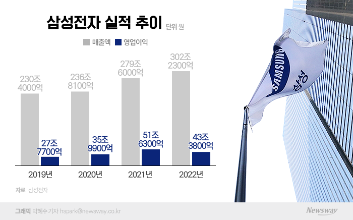 '매서운 혹한기'에도···감산 없이 버틴다(종합) 기사의 사진