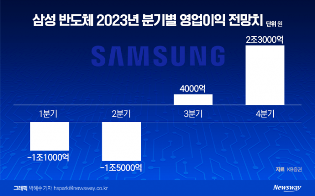 반도체 이익 2000억대 급감···상반기도 메모리 충격