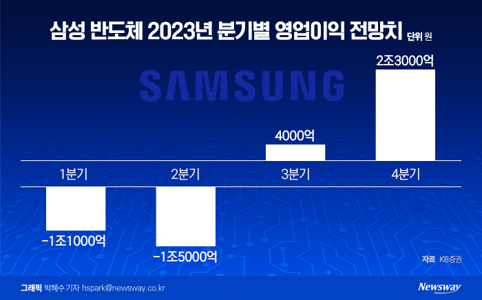 반도체 이익 2000억대 급감···상반기도 메모리 충격 기사의 사진