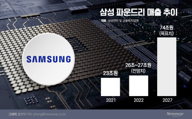 상반기 실적 둔화 예고에도 '파운드리' 한줄기 빛