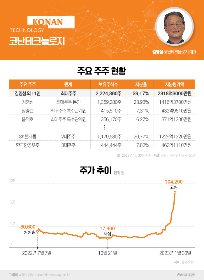 SKT가 픽한 'AI 챗봇' 기업···미래 AI 산업 선두주자로 발돋움 기사의 사진