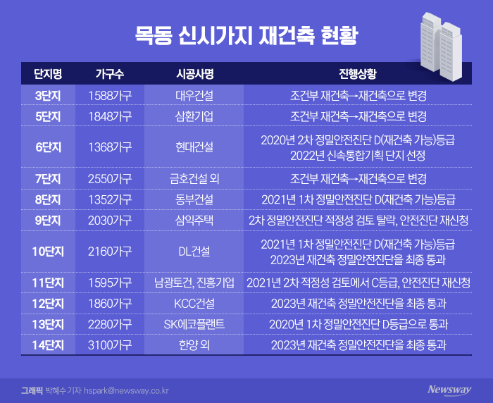 재건축에 가까워진 목동 신시가지···속도전은 어려울 듯 기사의 사진