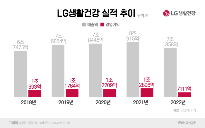 LG생활건강, 작년 영업익 '반토막'···"中 화장품 사업 타격" 기사의 사진