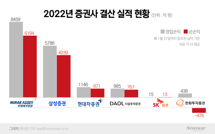 적자 실적 받아든 한화투자증권···'숫자의 달인' 한두희 어깨 무거워졌다 기사의 사진
