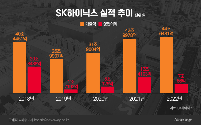 4분기에만 1.7조 적자···SK하이닉스, 투자 50% 이상 줄인다(종합) 기사의 사진