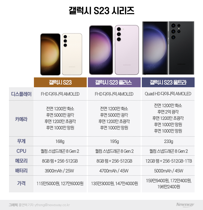 디자인 '상징' 사라진 갤S23···가격 인상 승부수 기사의 사진