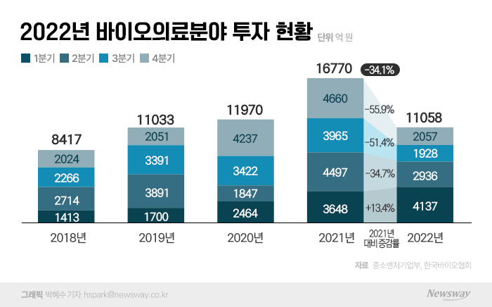 투자 줄고 재무상황 악화···K바이오의 수난 기사의 사진