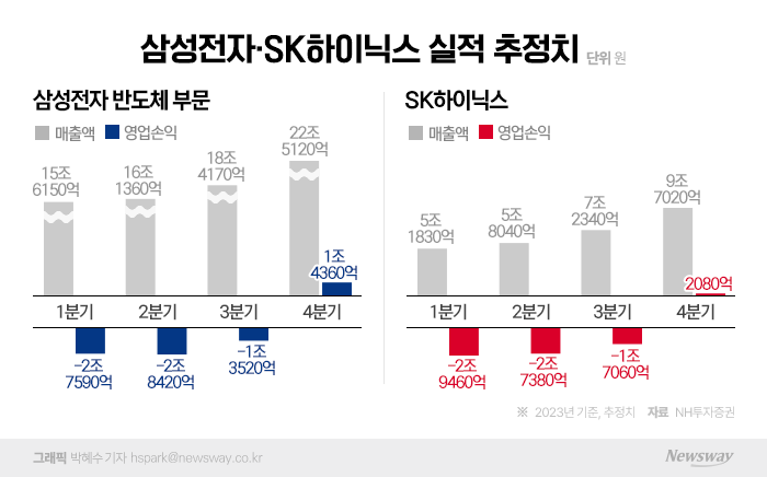 '메모리 쇼크'···"올해 연간 적자도 각오해야" 기사의 사진