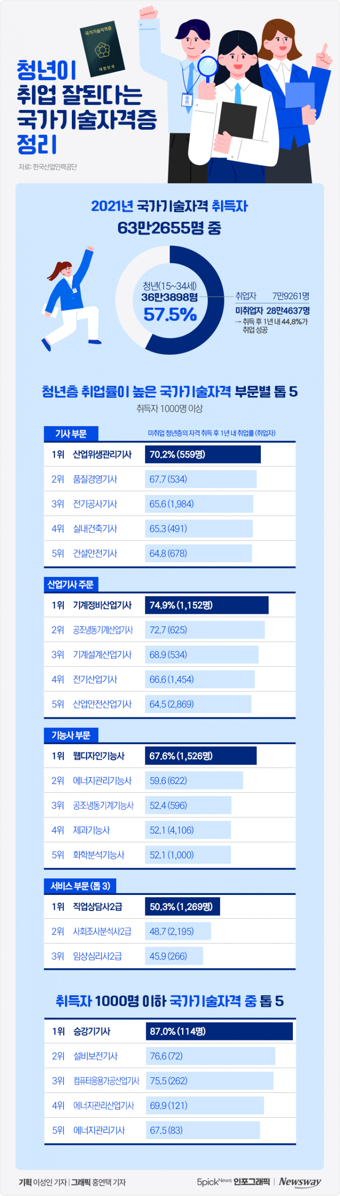 청년이 취업 잘된다는 국가기술자격증 정리 기사의 사진