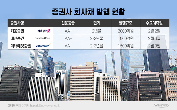 KB증권 회사채 3000억 완판···증권사도 공모채 발행 노크 기사의 사진