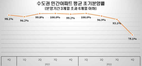 2022년 4분기 수도권 아파트 초기분양률. 자료=주택도시보증공사