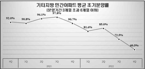 2022년 4분기 수도권 외 기타지역 아파트 초기분양률. 자료=주택도시보증공사