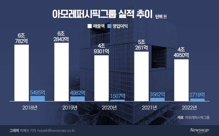 中 코로나에 발목···아모레퍼시픽그룹, 영업익 23.7% '뚝' 기사의 사진