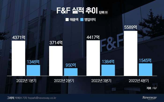 "DT 전략 통했다" F&F, 지난해 '역대 최대' 실적 기록 기사의 사진