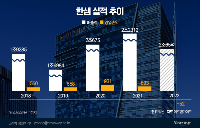 20년 만에 '적자' 유력 한샘···올해도 곳곳에 암초 기사의 사진