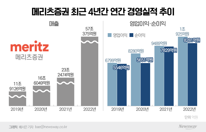 빅5 누르고 업계 '킹' 오른 메리츠증권···대박 일군 관록의 '최희문 매직' 기사의 사진