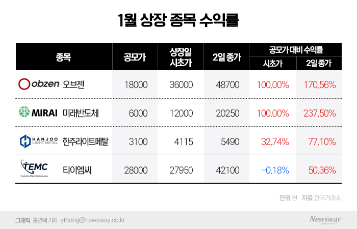 미래반도체에 오브젠까지 따상만 두 곳···증권사들 IPO 전략 먹혔다 기사의 사진