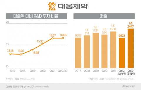 R&amp;D 역량 늘린 대웅제약, 글로벌 시장서 '눈도장'