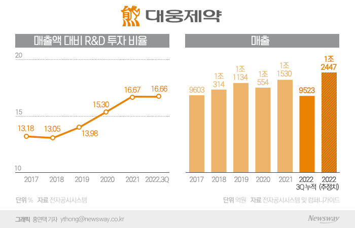 R&D 역량 늘린 대웅제약, 글로벌 시장서 '눈도장' 기사의 사진