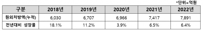 한미약품 최근 5년간 원외처방 실적(유비스트 기준). 한미약품 제공