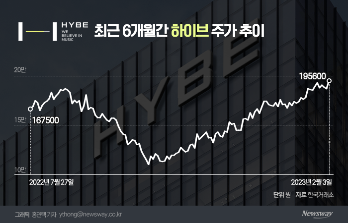 BTS 덕 본 엔터 대장주···화수분 콘텐츠 파워에 주가도 순항 중 기사의 사진