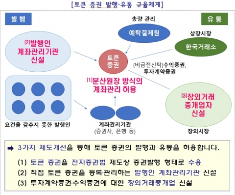 토큰 증권 발행 허용···'발행인' 계좌관리기관 신설한다