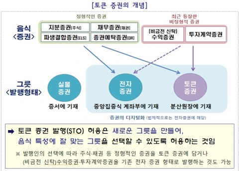 증권사 없이 증권 발행 길 열렸다...금융위 "토큰 증권도 '증권'"