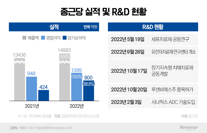 제약→바이오社로?···종근당의 변신 기사의 사진