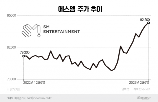 멀티레이블 체제로 변화한 SM···실적 개선 기대에 주가도 날았다