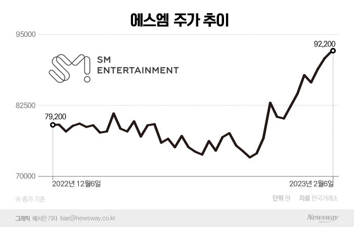 멀티레이블 체제로 변화한 SM···실적 개선 기대에 주가도 날았다 기사의 사진