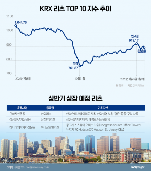 '공모 돌입' 한화리츠···리츠 시장에 온기 불어넣는다