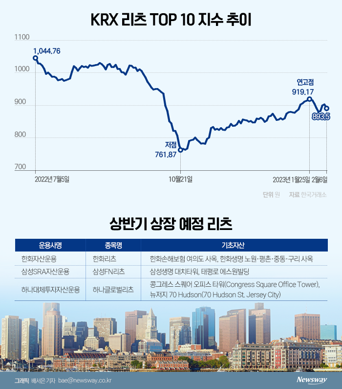 한화리츠, '공모 돌입'···리츠 시장에 '온기' 기사의 사진