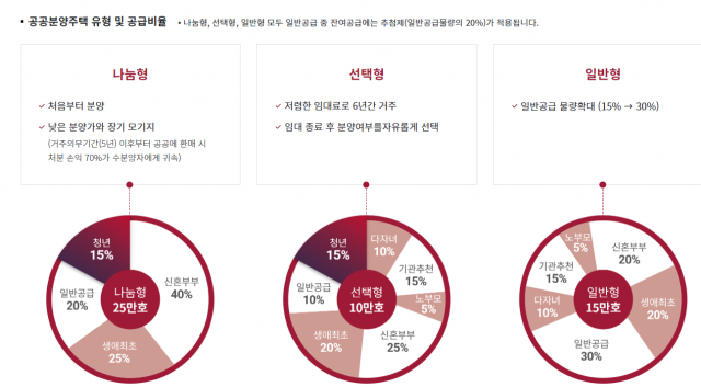 尹 첫 공공분양 사전청약 시작...낮은 분양가·금리 通할까