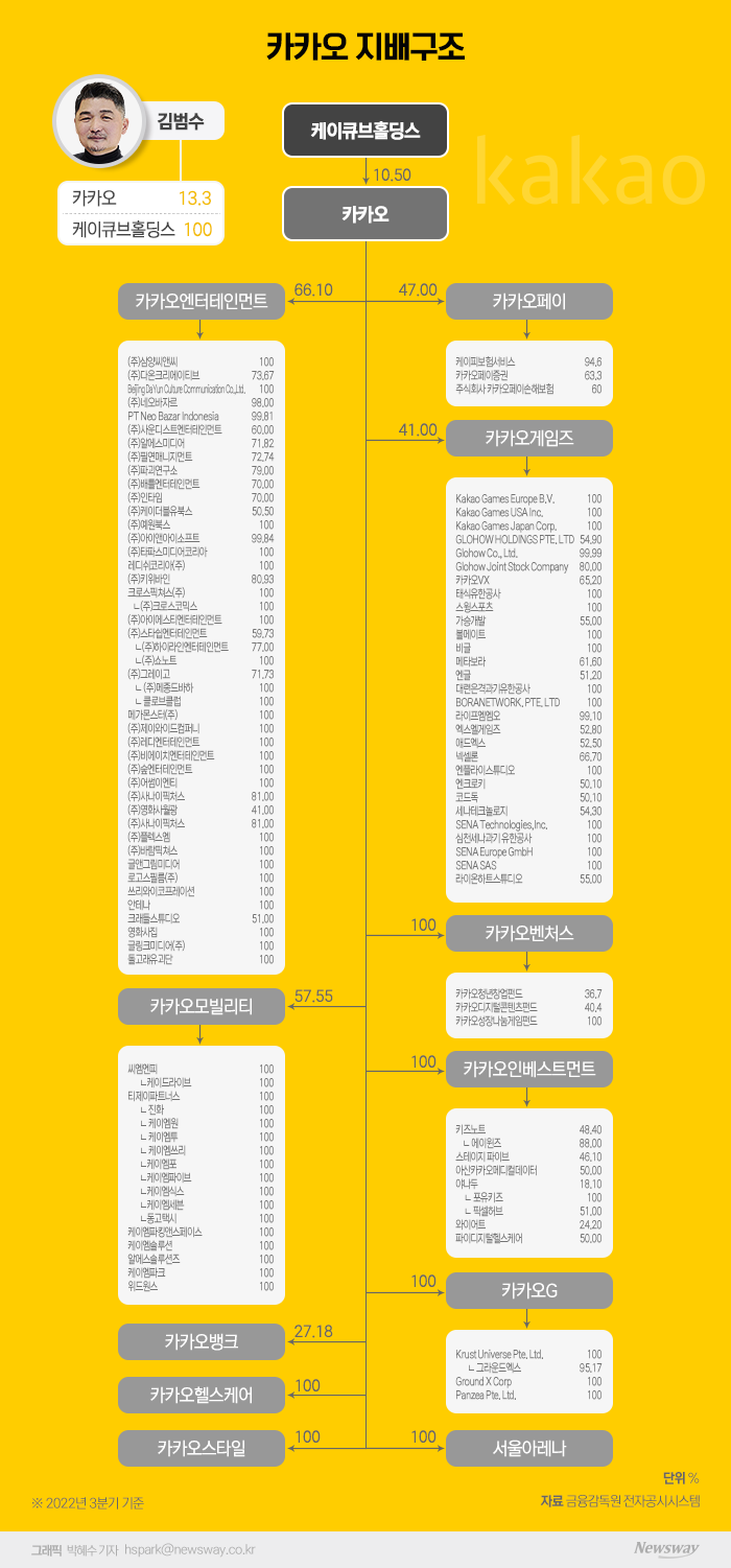 김범수도 다 모른다...복잡한 '문어발' 플랫폼 기사의 사진