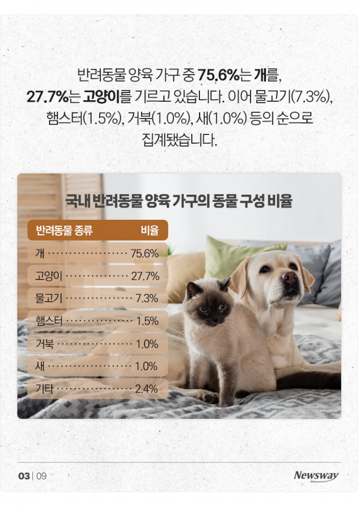 '물가인상 폭풍' 반려동물 양육비도 1년 새 25% 늘었다 기사의 사진