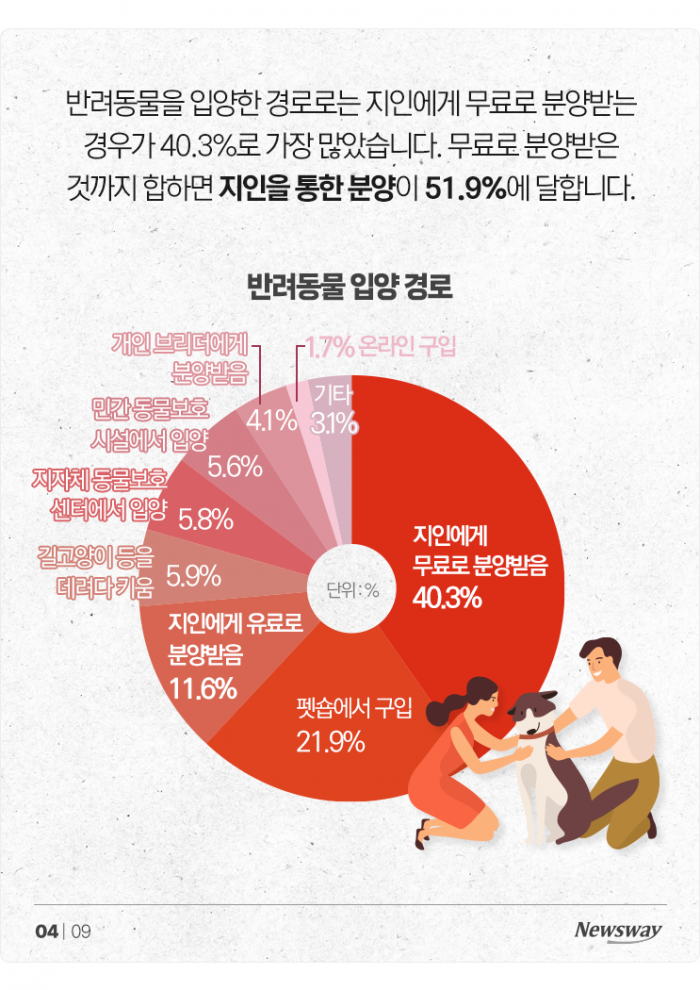 '물가인상 폭풍' 반려동물 양육비도 1년 새 25% 늘었다 기사의 사진