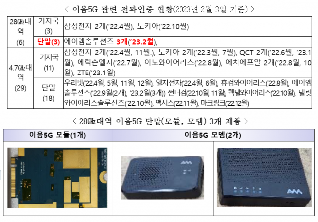 28㎓ 이음5G 확산 기반 마련···국내 첫 단말기 전파인증