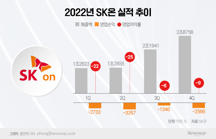 '적자' SK온, "2024년 흑자전환"···상장계획 없다 기사의 사진