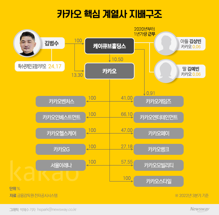 김범수도 경영 손 뗐는데···'승계 논란' 끊이지 않는 이유 기사의 사진